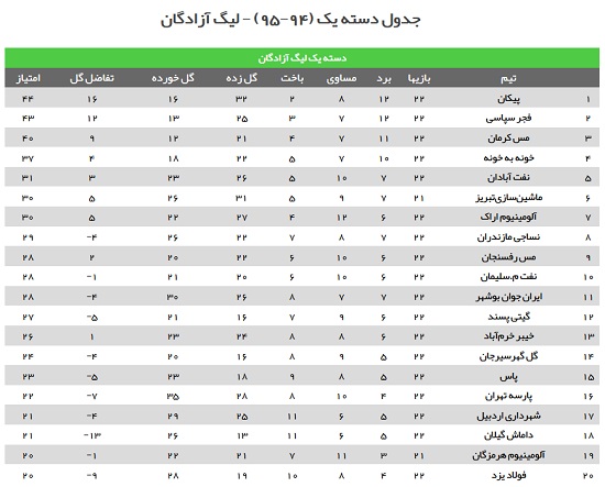 2 برد و یک باخت برای نمایندگان فارس در لیگ یک و دو/فجرِ بی پول؛ با غیرت می برد+جدول