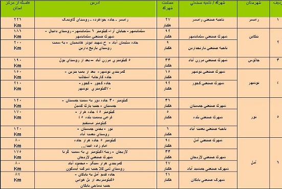 نقش شهرهای صنعتی در انتخاب منطقه آزاد اقتصادی مازندران