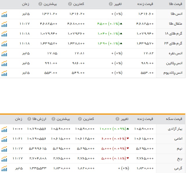 افزایش نرخ سکه و طلا