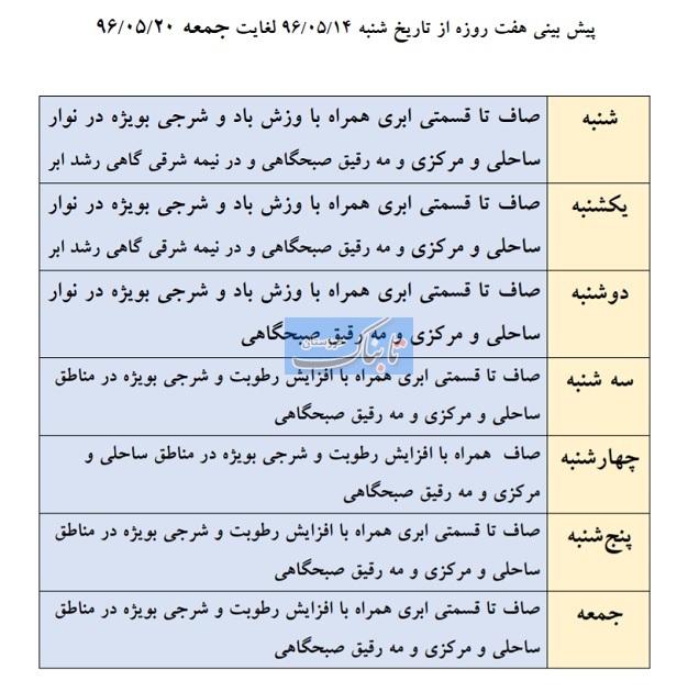 ادامه گرما و شرجی در هفته جاری