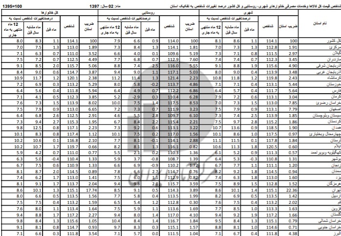 نرخ تورم در کهگیلویه و بویراحمد نصف بالاترین نرخ تورم کشور + جزئیات