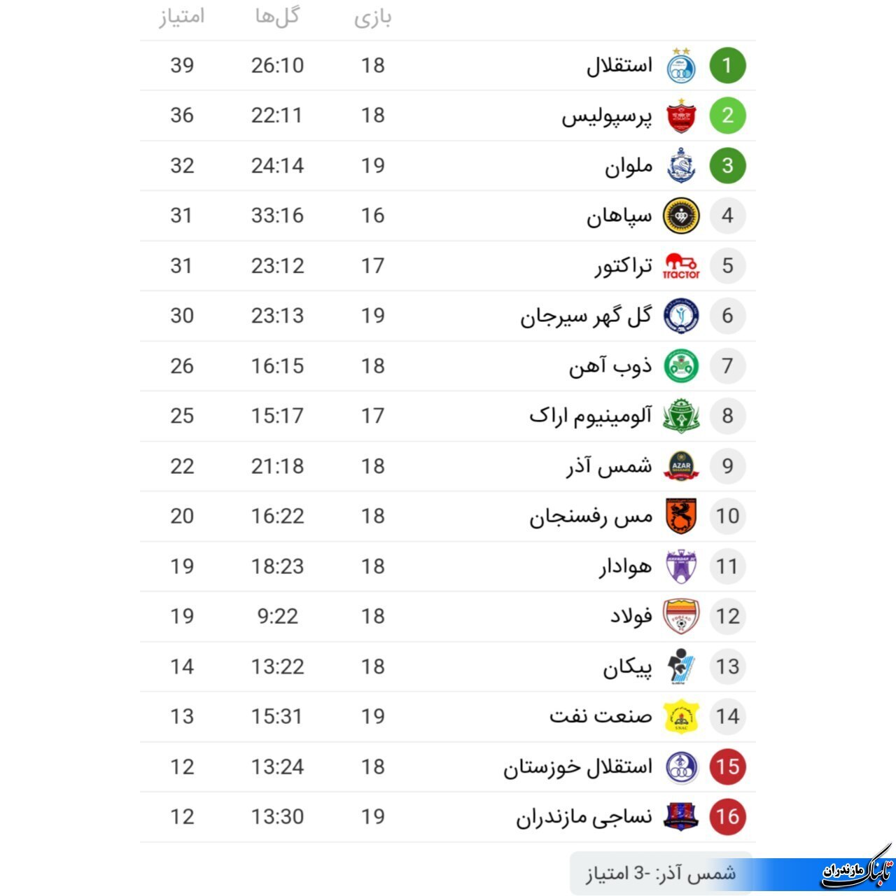 دروازه‌بان سفارشی ۳ امتیاز نساجی را بر باد داد؟!+ فیلم و عکس