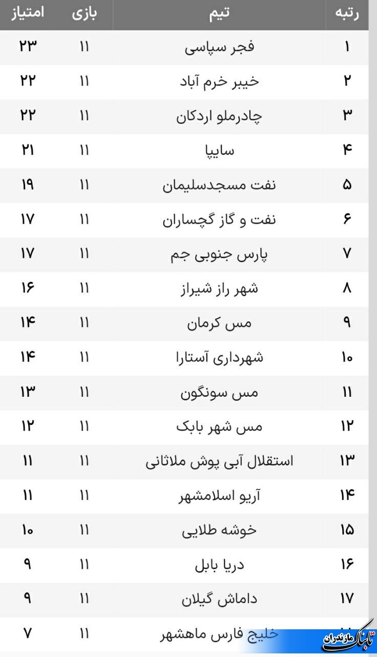 نتایج بازیهای و جدول لیگ دسته اول فوتبال در هفته یازدهم/ دریا صدرنشینی را از خیبر گرفت