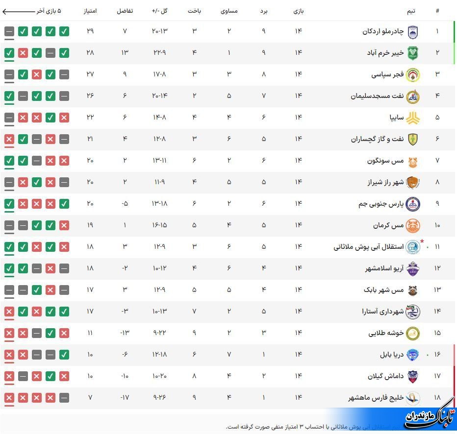 جدول و نتایج لیگ یک فوتبال در پایان هفته چهاردهم/ تساوی باارزش تیم فوتبال دریای بابل