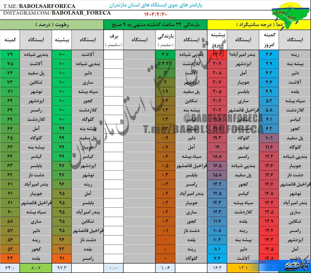 وضعیت جوی و متوسط دمای مازندران تا هفته آینده+ جدول و عکس